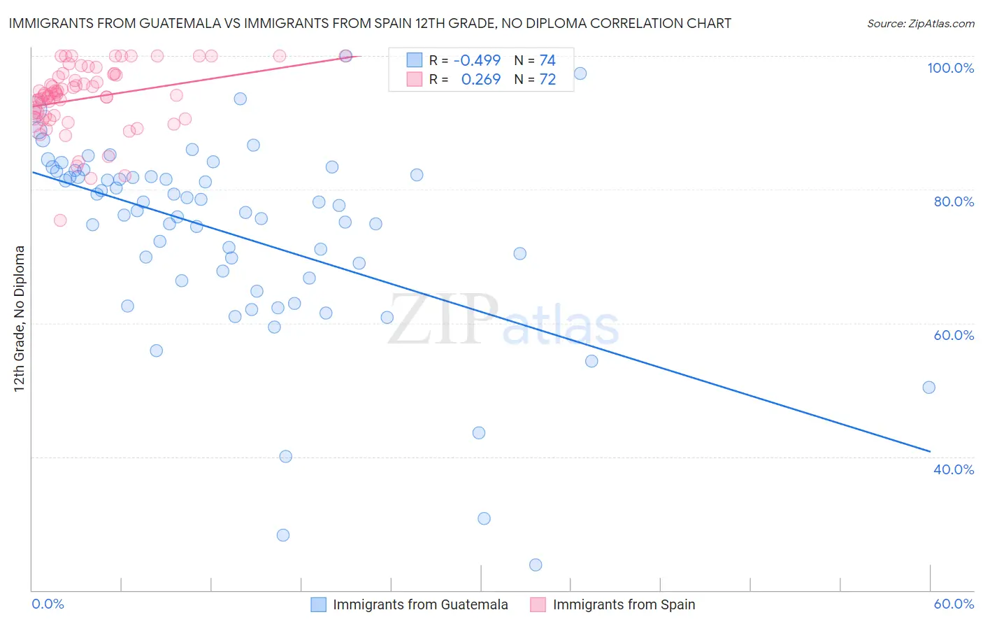 Immigrants from Guatemala vs Immigrants from Spain 12th Grade, No Diploma