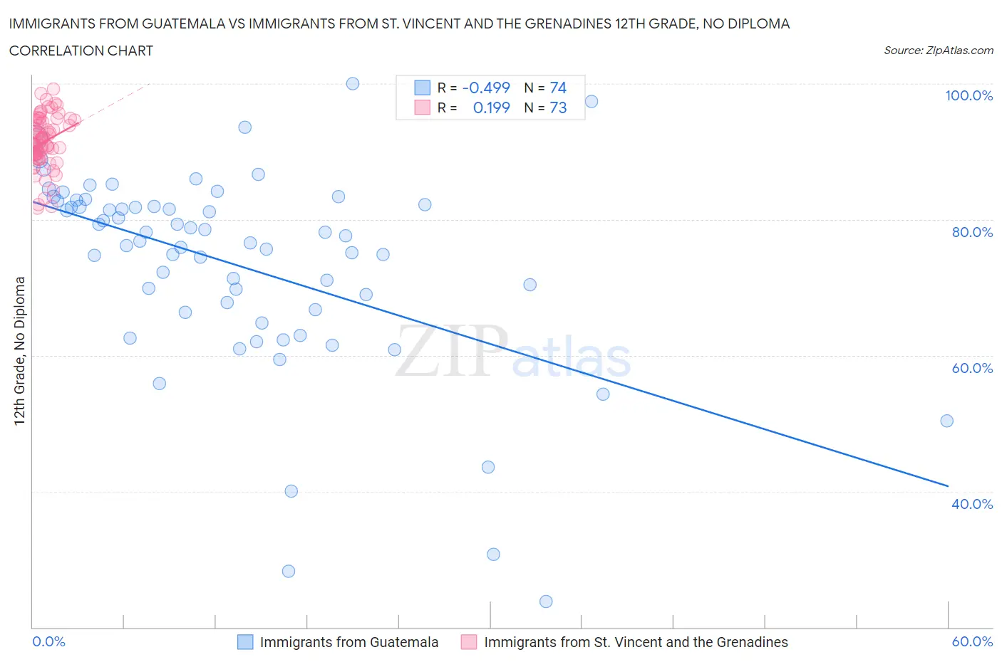 Immigrants from Guatemala vs Immigrants from St. Vincent and the Grenadines 12th Grade, No Diploma