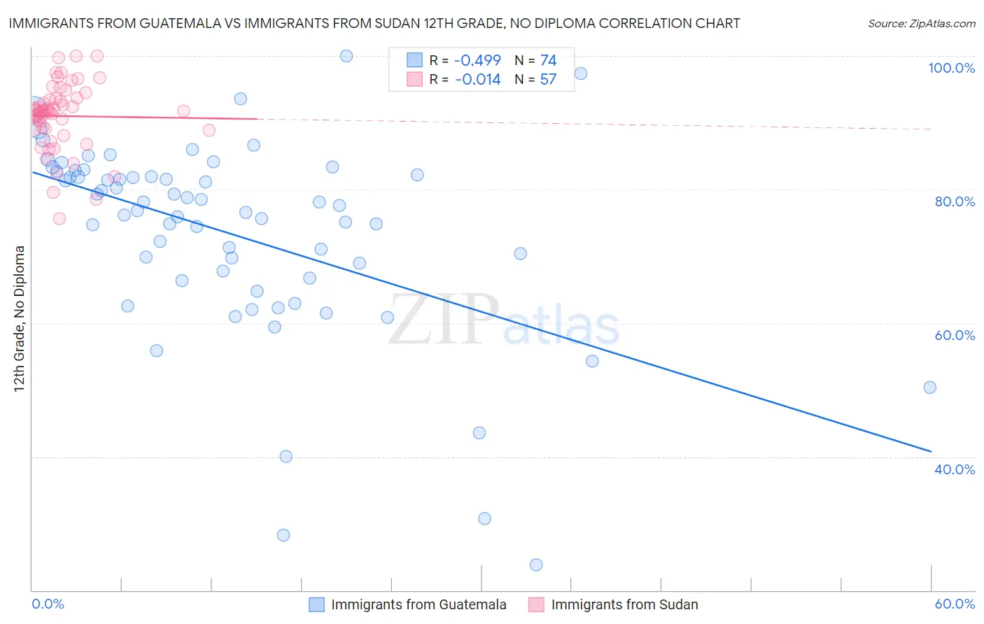 Immigrants from Guatemala vs Immigrants from Sudan 12th Grade, No Diploma