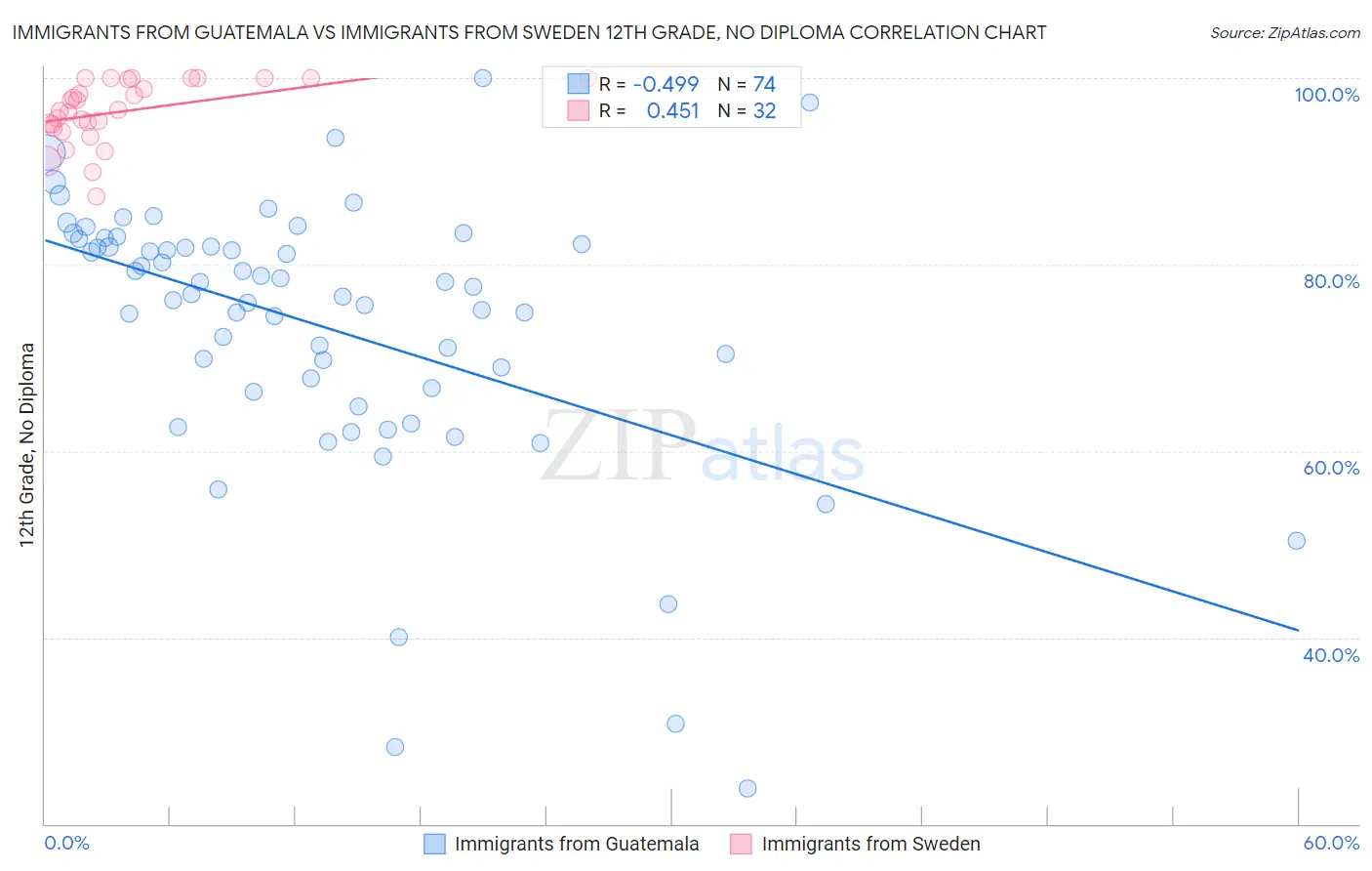 Immigrants from Guatemala vs Immigrants from Sweden 12th Grade, No Diploma