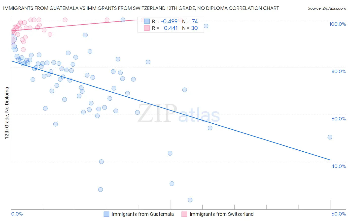 Immigrants from Guatemala vs Immigrants from Switzerland 12th Grade, No Diploma