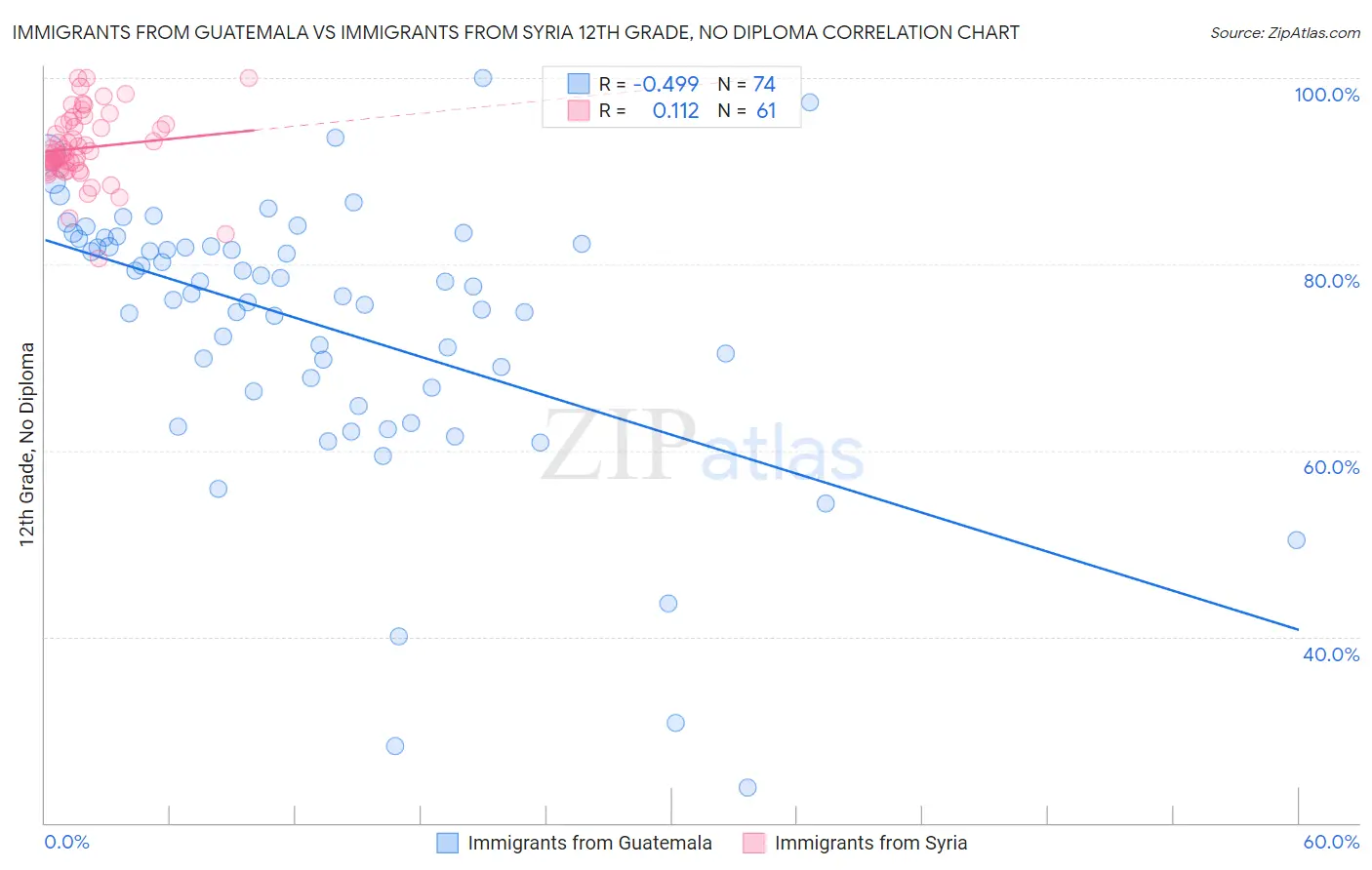 Immigrants from Guatemala vs Immigrants from Syria 12th Grade, No Diploma