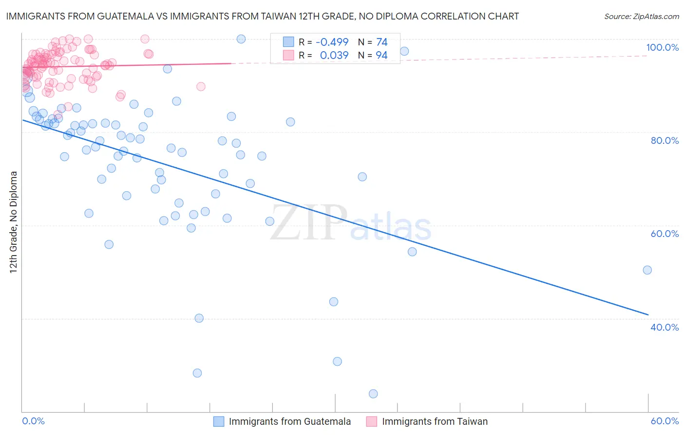 Immigrants from Guatemala vs Immigrants from Taiwan 12th Grade, No Diploma