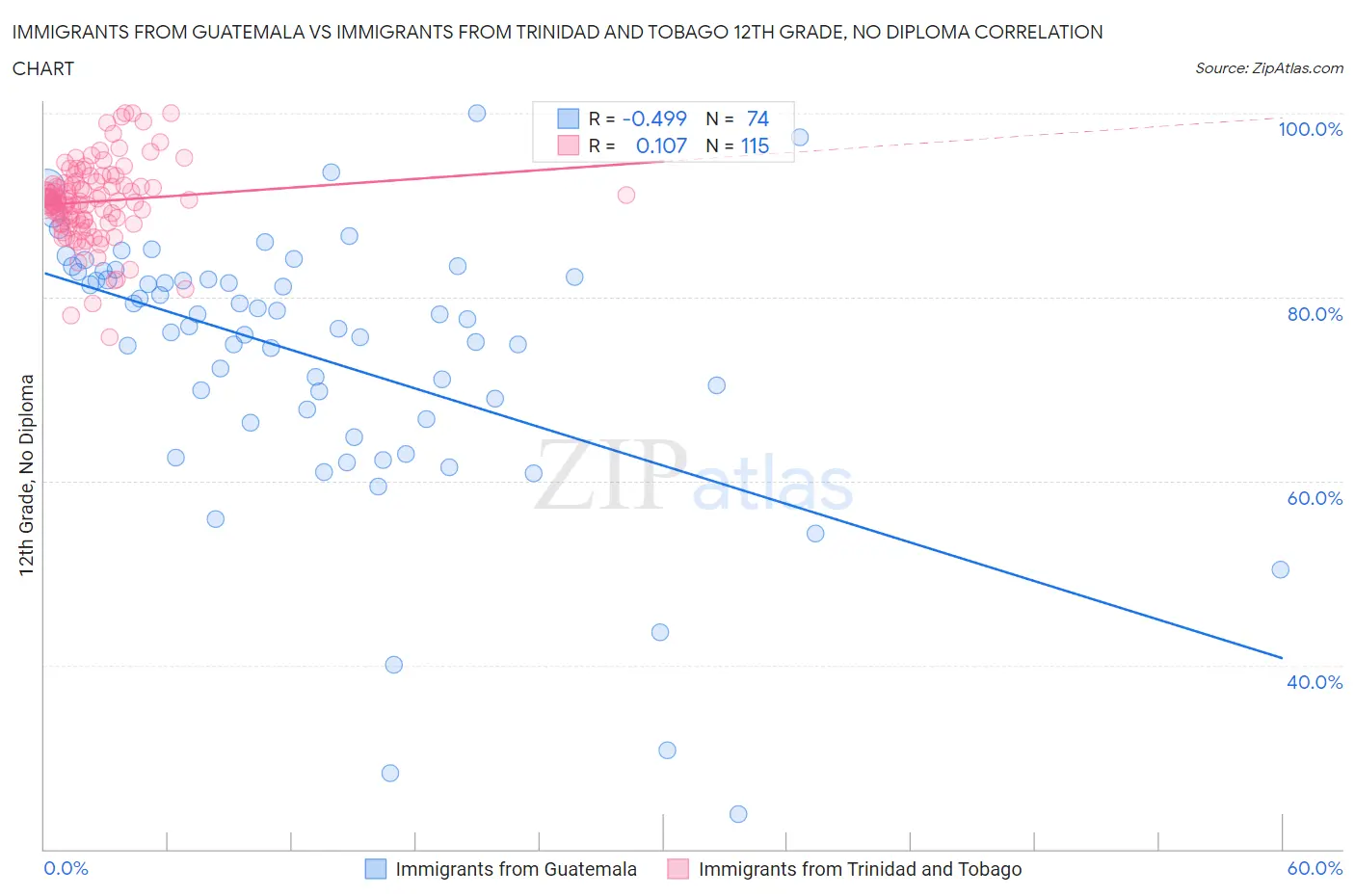 Immigrants from Guatemala vs Immigrants from Trinidad and Tobago 12th Grade, No Diploma