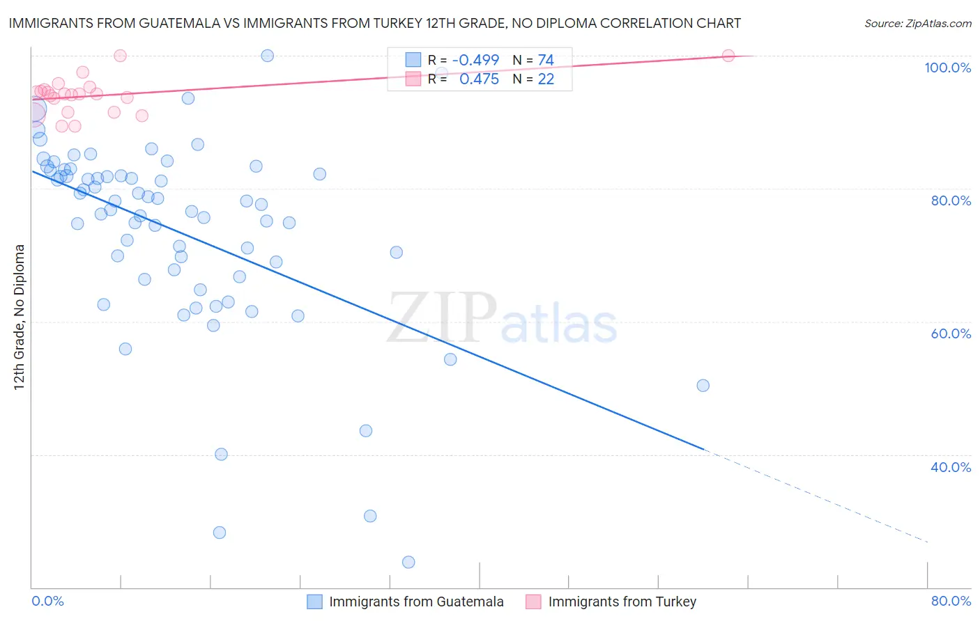 Immigrants from Guatemala vs Immigrants from Turkey 12th Grade, No Diploma