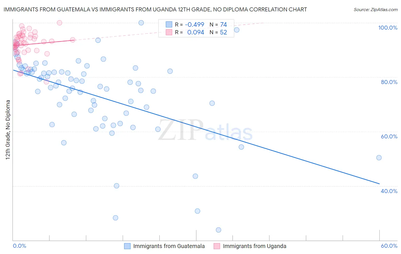 Immigrants from Guatemala vs Immigrants from Uganda 12th Grade, No Diploma