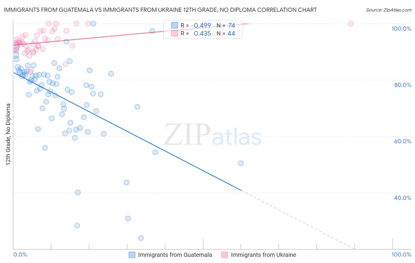 Immigrants from Guatemala vs Immigrants from Ukraine 12th Grade, No Diploma