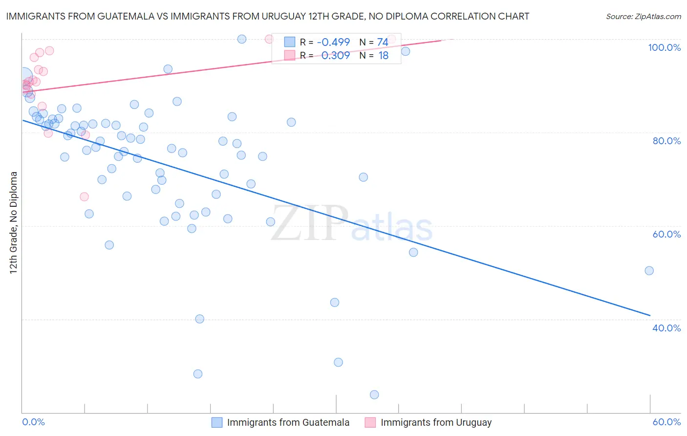 Immigrants from Guatemala vs Immigrants from Uruguay 12th Grade, No Diploma