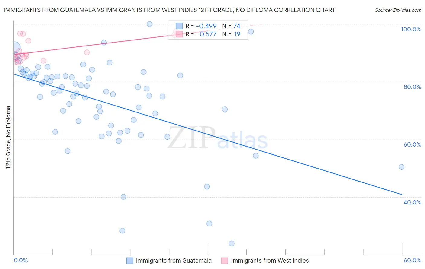 Immigrants from Guatemala vs Immigrants from West Indies 12th Grade, No Diploma