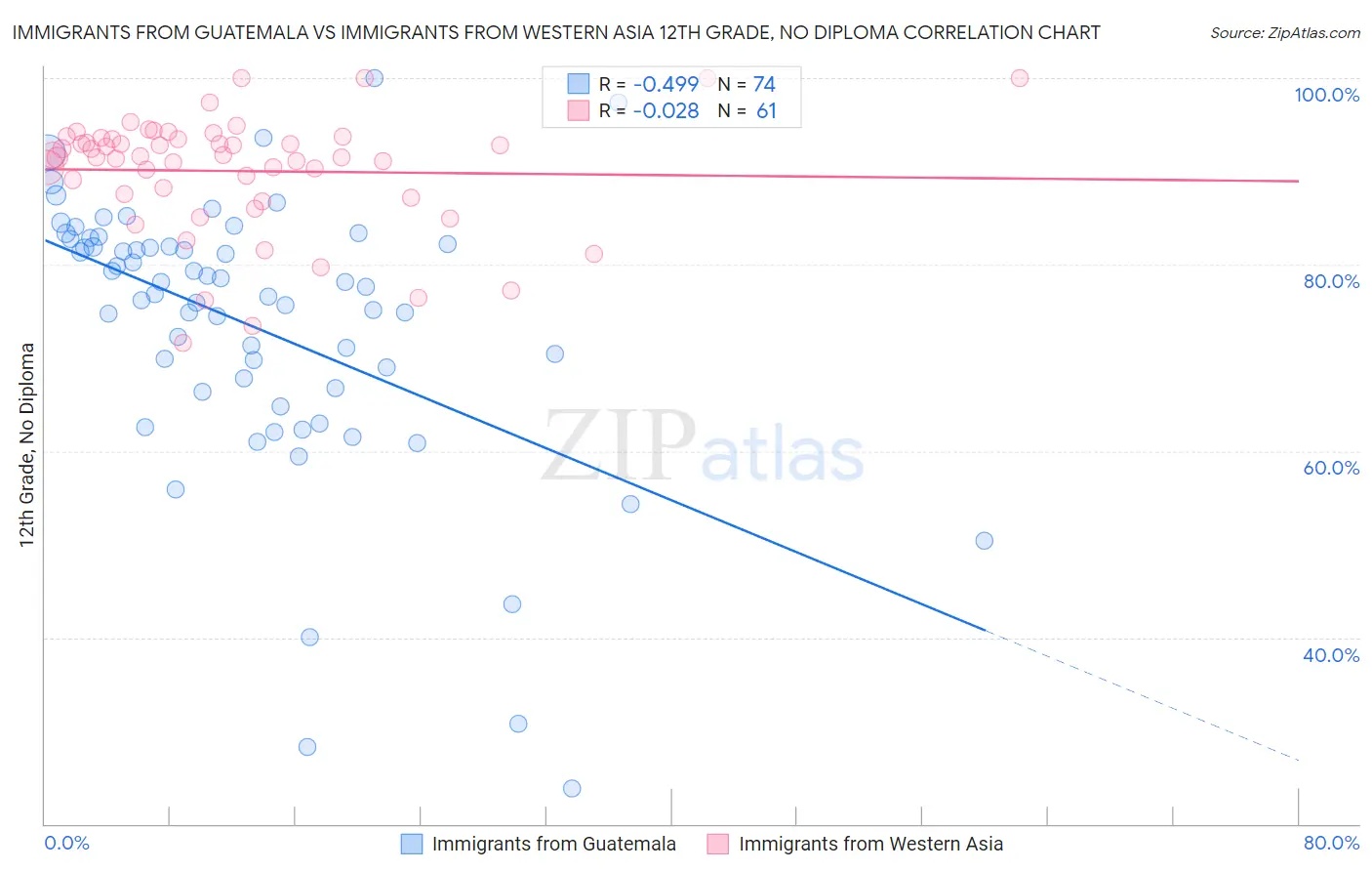 Immigrants from Guatemala vs Immigrants from Western Asia 12th Grade, No Diploma