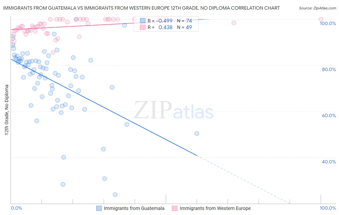 Immigrants from Guatemala vs Immigrants from Western Europe 12th Grade, No Diploma