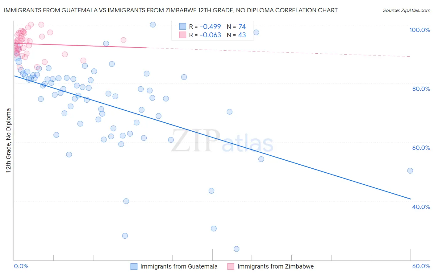 Immigrants from Guatemala vs Immigrants from Zimbabwe 12th Grade, No Diploma
