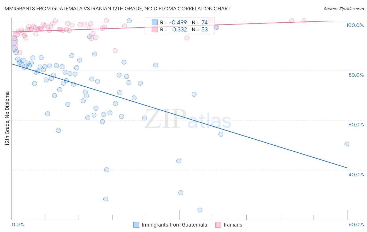 Immigrants from Guatemala vs Iranian 12th Grade, No Diploma