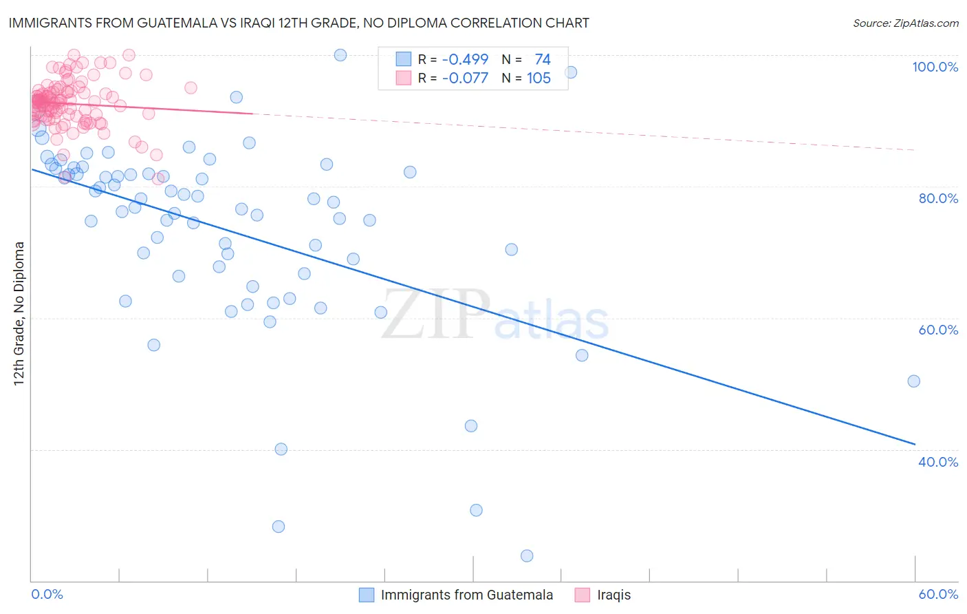 Immigrants from Guatemala vs Iraqi 12th Grade, No Diploma