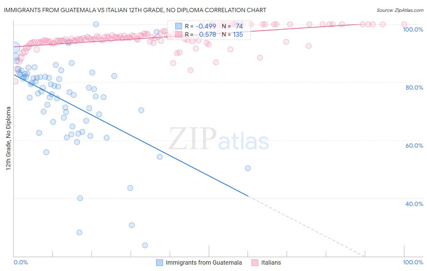 Immigrants from Guatemala vs Italian 12th Grade, No Diploma