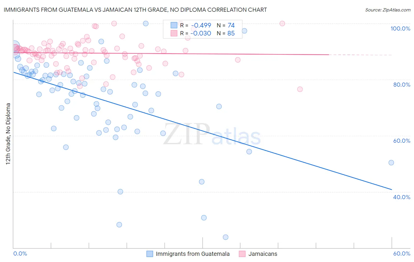 Immigrants from Guatemala vs Jamaican 12th Grade, No Diploma