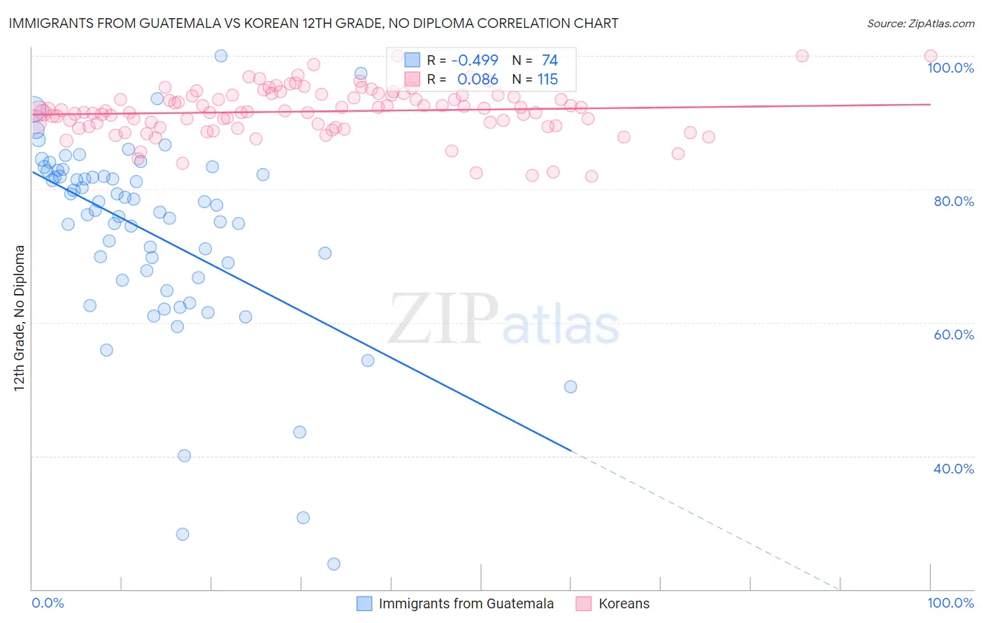 Immigrants from Guatemala vs Korean 12th Grade, No Diploma
