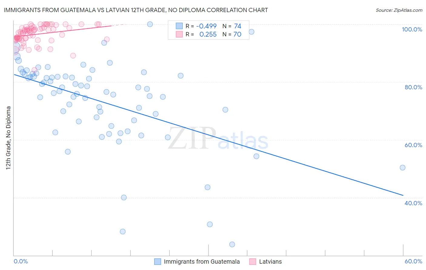 Immigrants from Guatemala vs Latvian 12th Grade, No Diploma