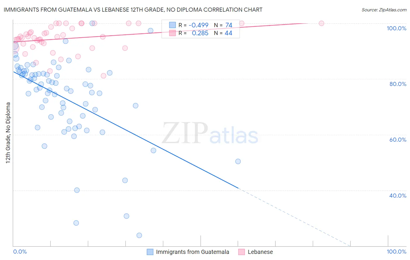 Immigrants from Guatemala vs Lebanese 12th Grade, No Diploma