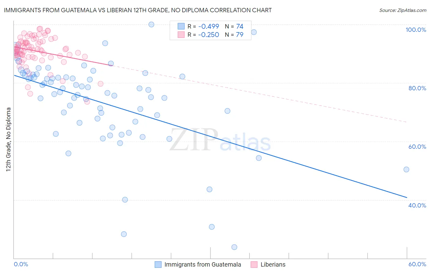Immigrants from Guatemala vs Liberian 12th Grade, No Diploma