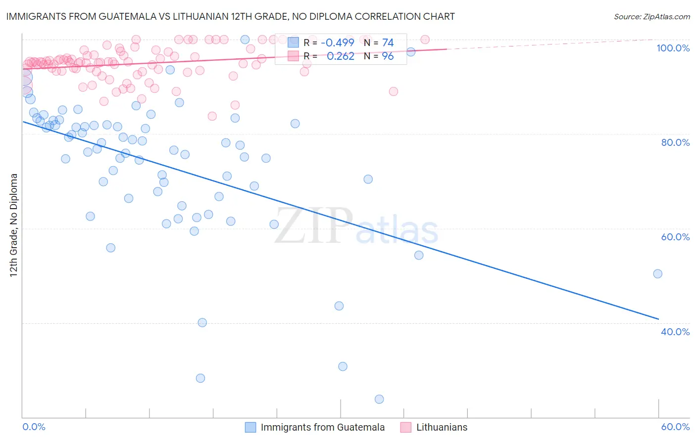 Immigrants from Guatemala vs Lithuanian 12th Grade, No Diploma
