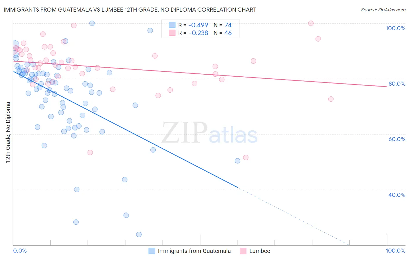 Immigrants from Guatemala vs Lumbee 12th Grade, No Diploma
