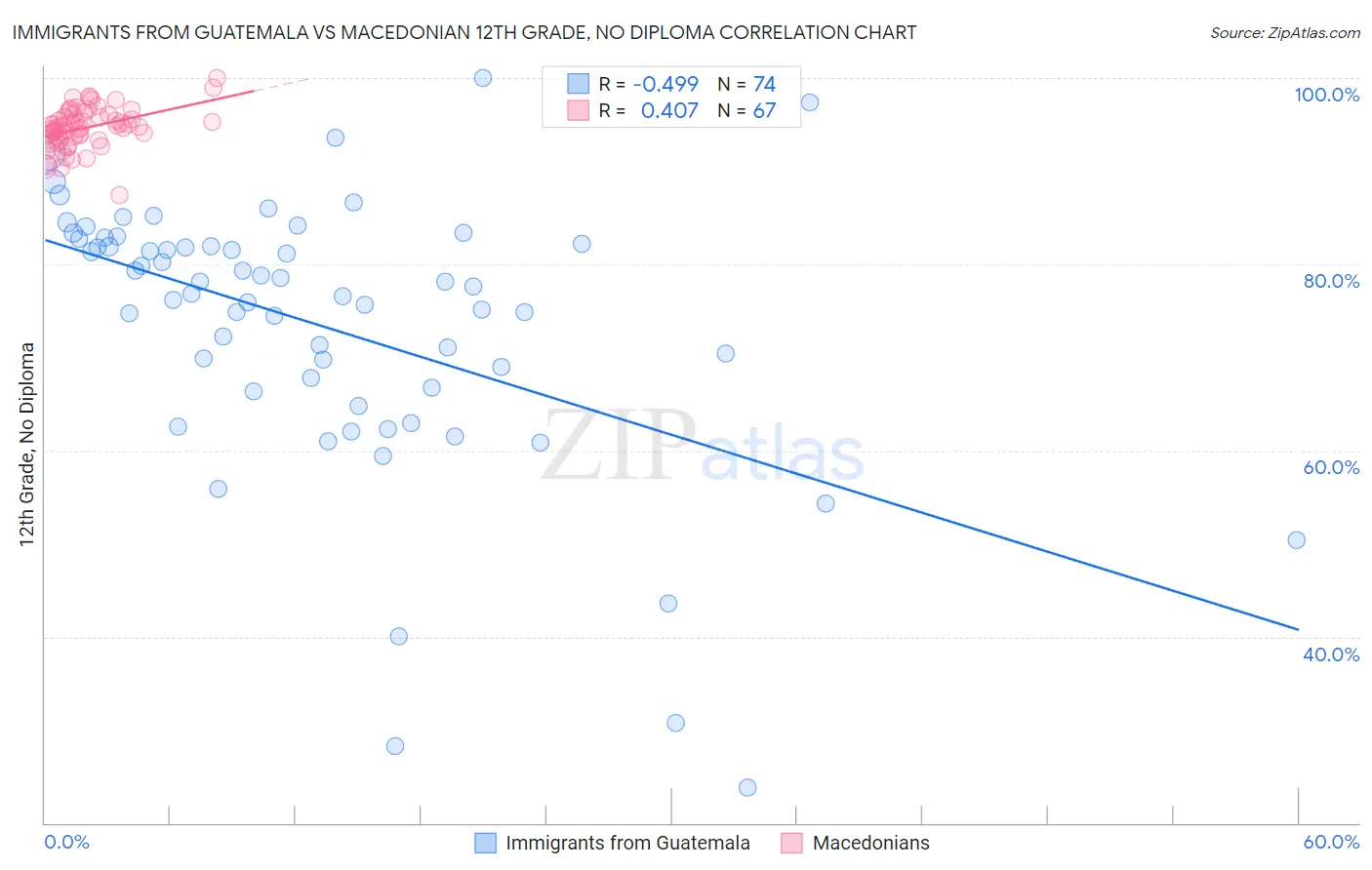 Immigrants from Guatemala vs Macedonian 12th Grade, No Diploma