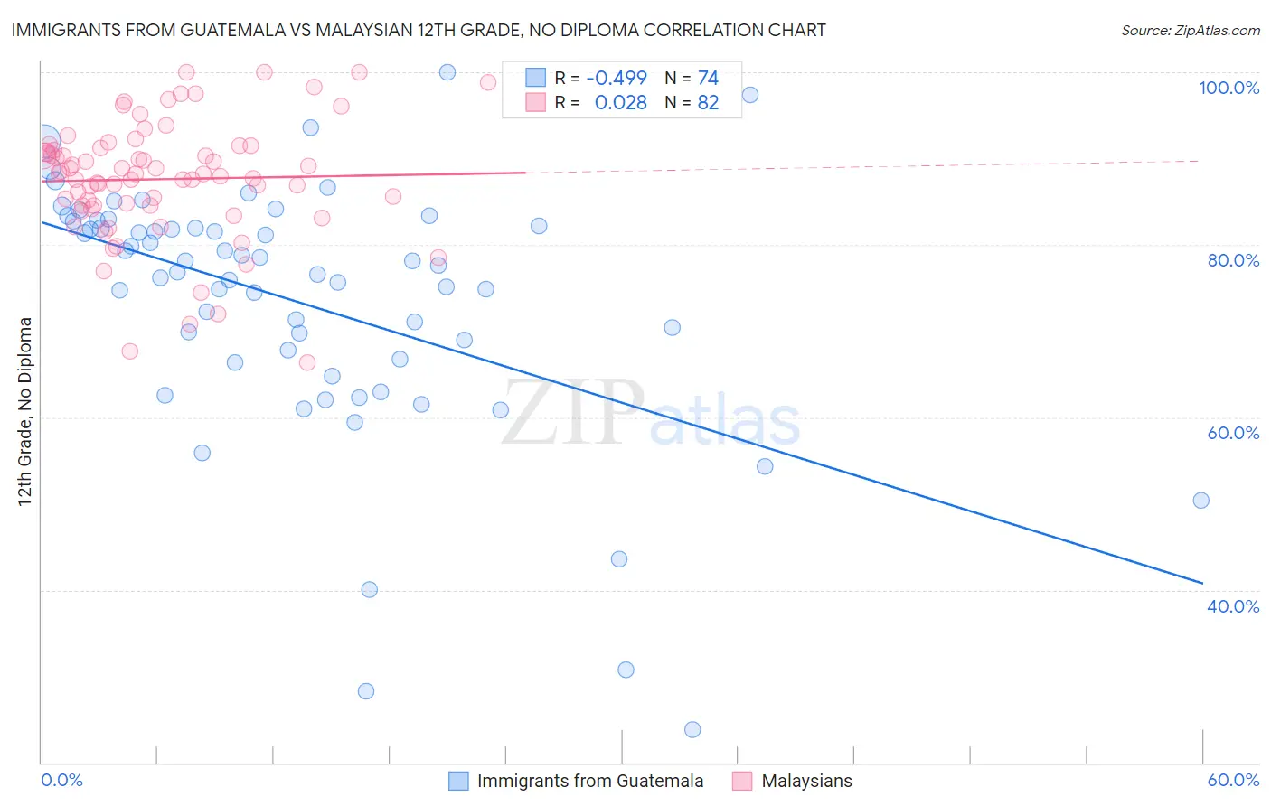 Immigrants from Guatemala vs Malaysian 12th Grade, No Diploma