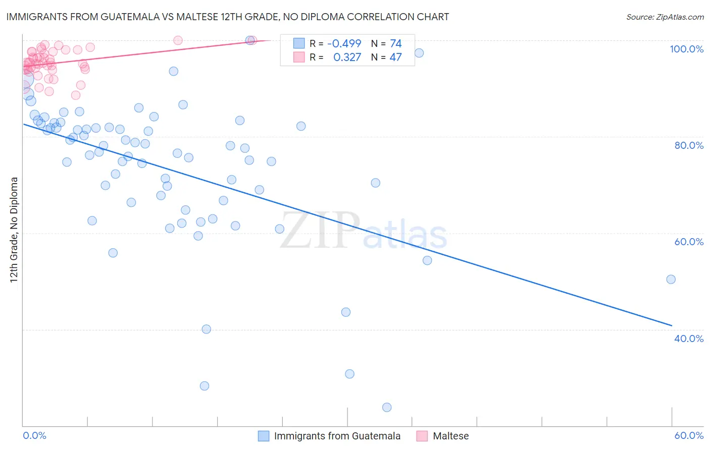 Immigrants from Guatemala vs Maltese 12th Grade, No Diploma
