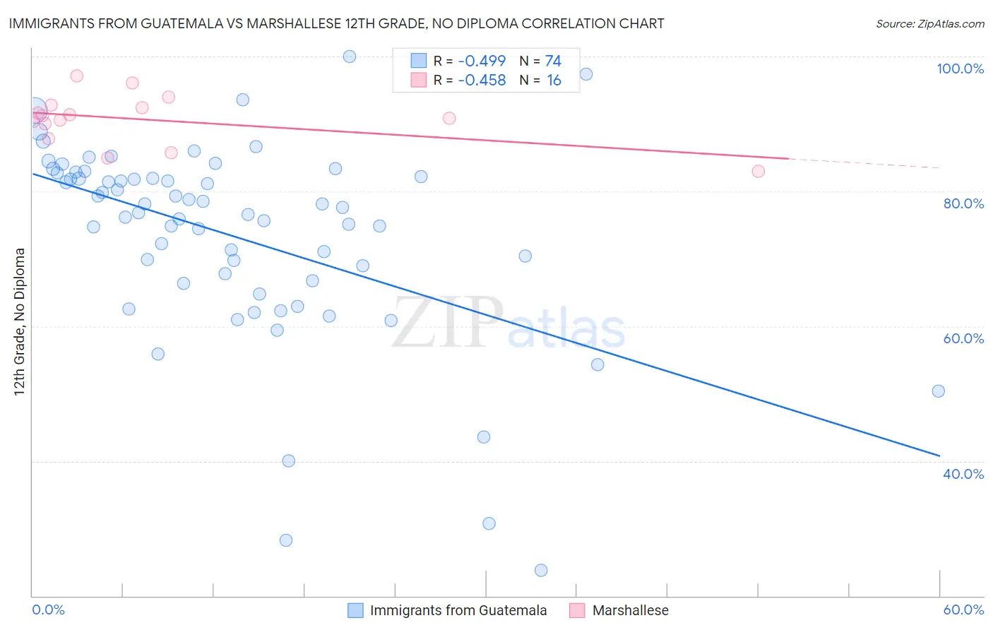 Immigrants from Guatemala vs Marshallese 12th Grade, No Diploma