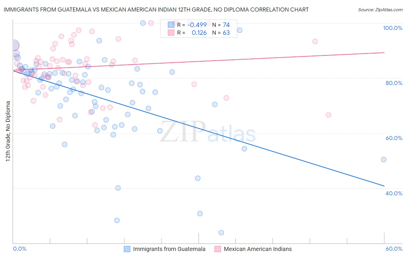 Immigrants from Guatemala vs Mexican American Indian 12th Grade, No Diploma