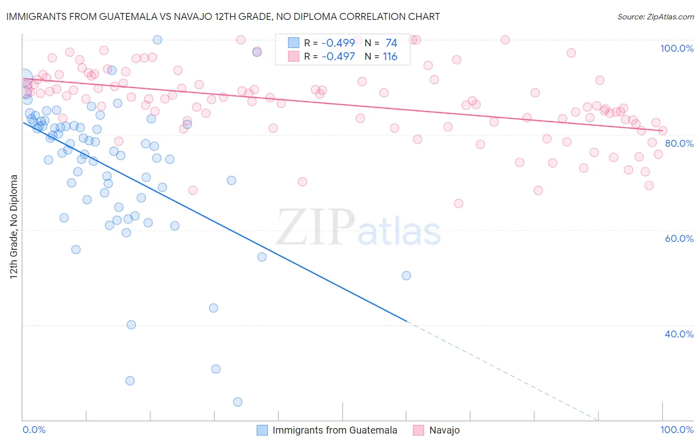 Immigrants from Guatemala vs Navajo 12th Grade, No Diploma