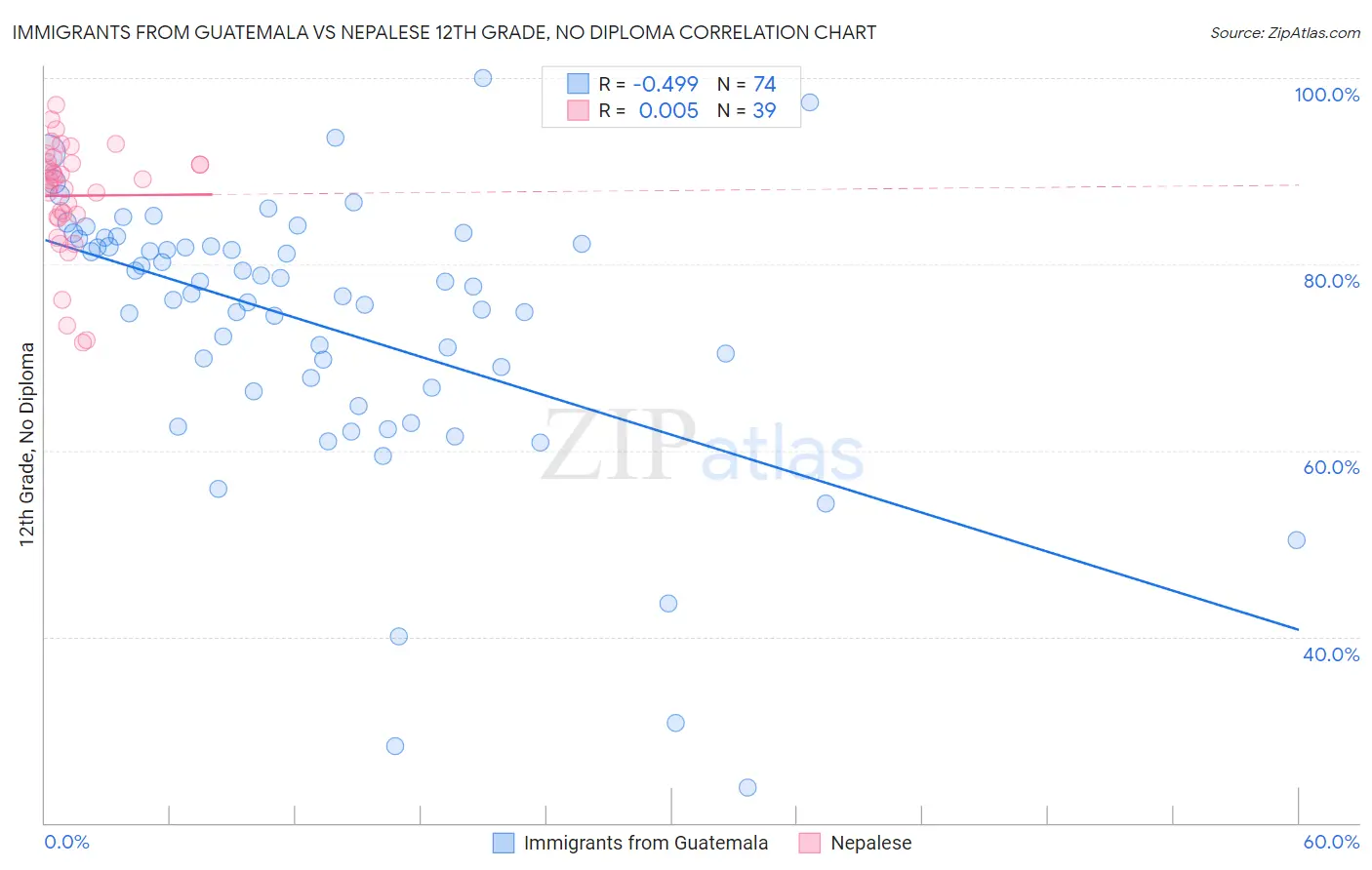 Immigrants from Guatemala vs Nepalese 12th Grade, No Diploma