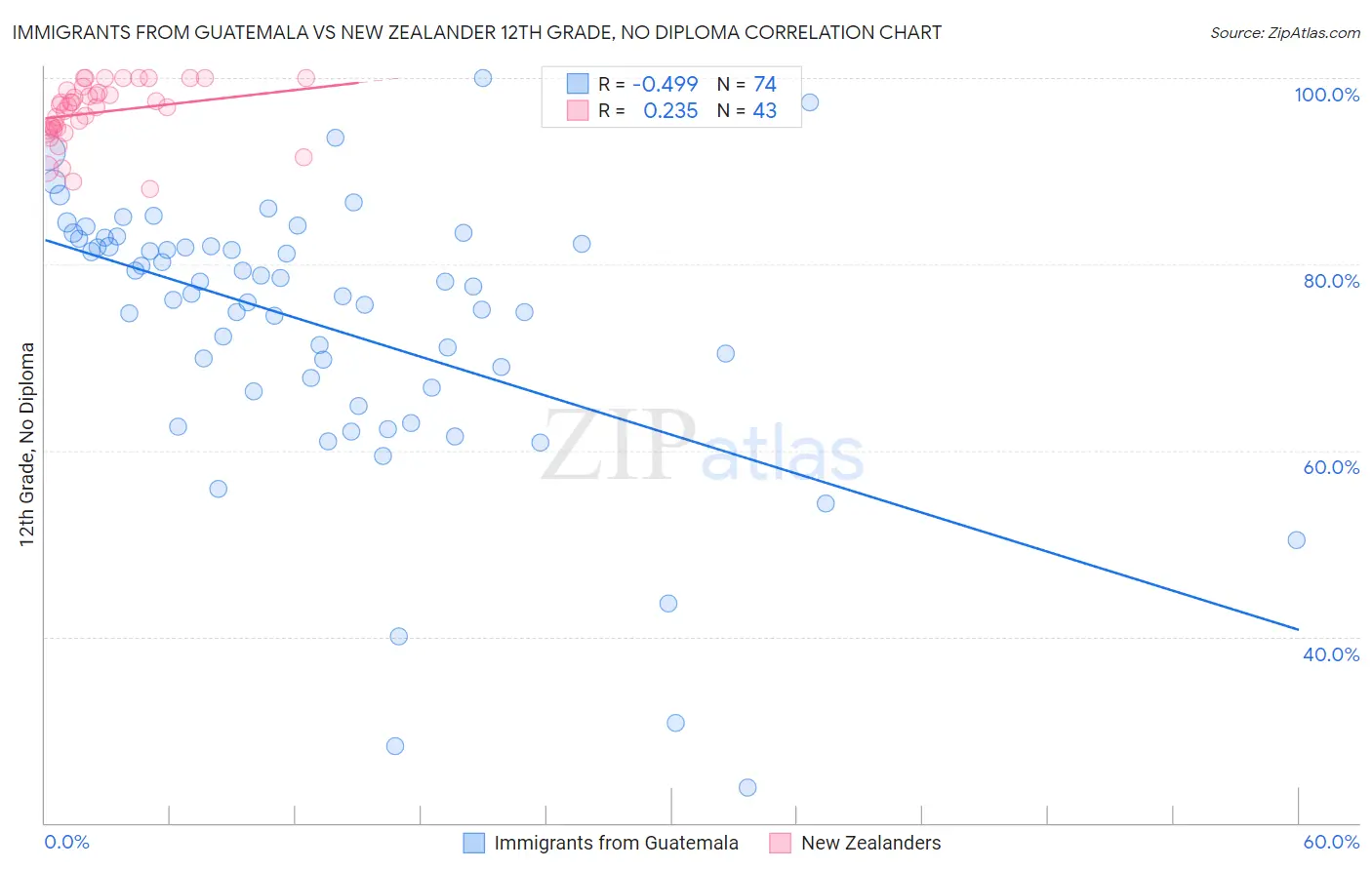 Immigrants from Guatemala vs New Zealander 12th Grade, No Diploma