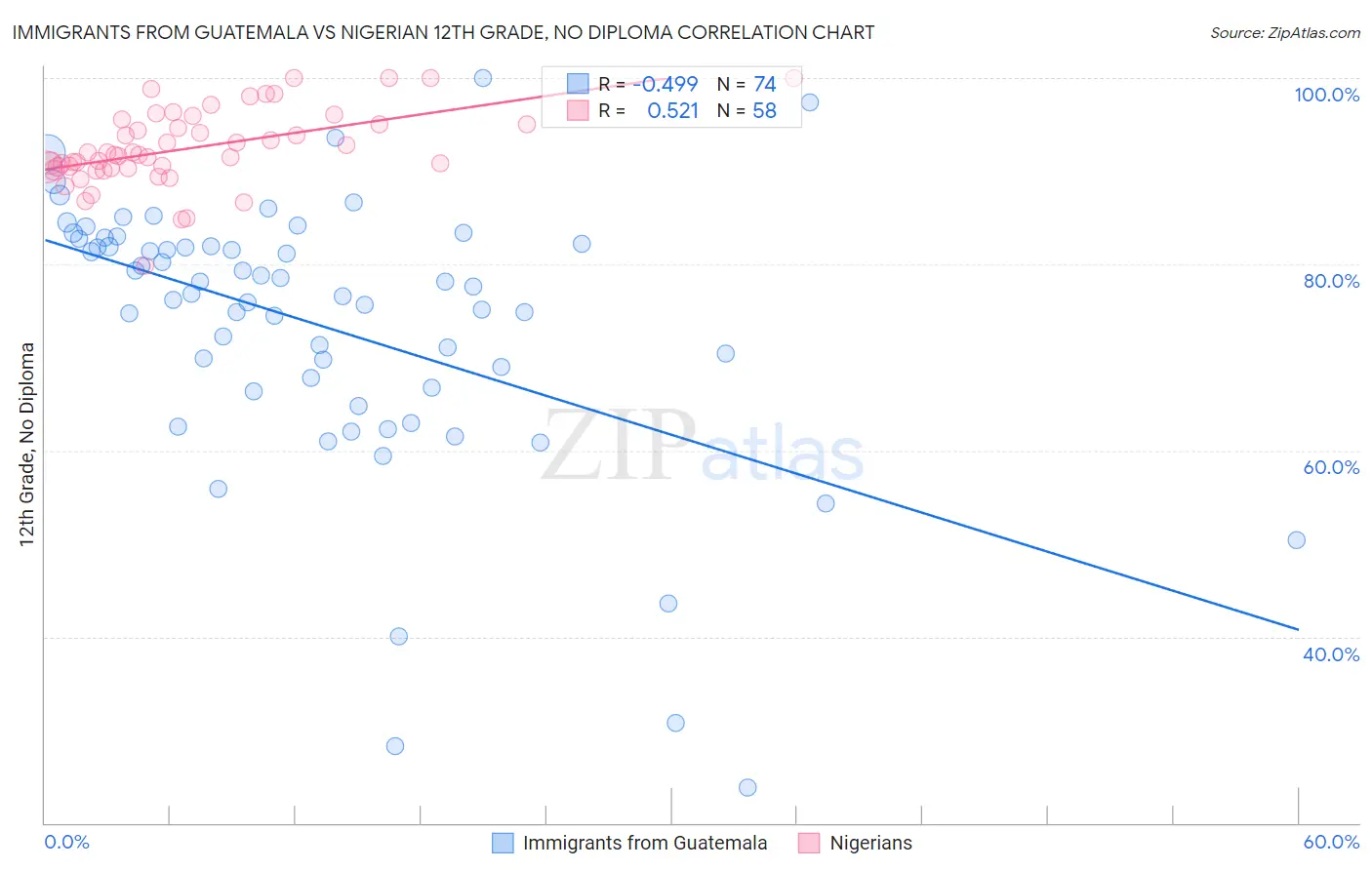 Immigrants from Guatemala vs Nigerian 12th Grade, No Diploma