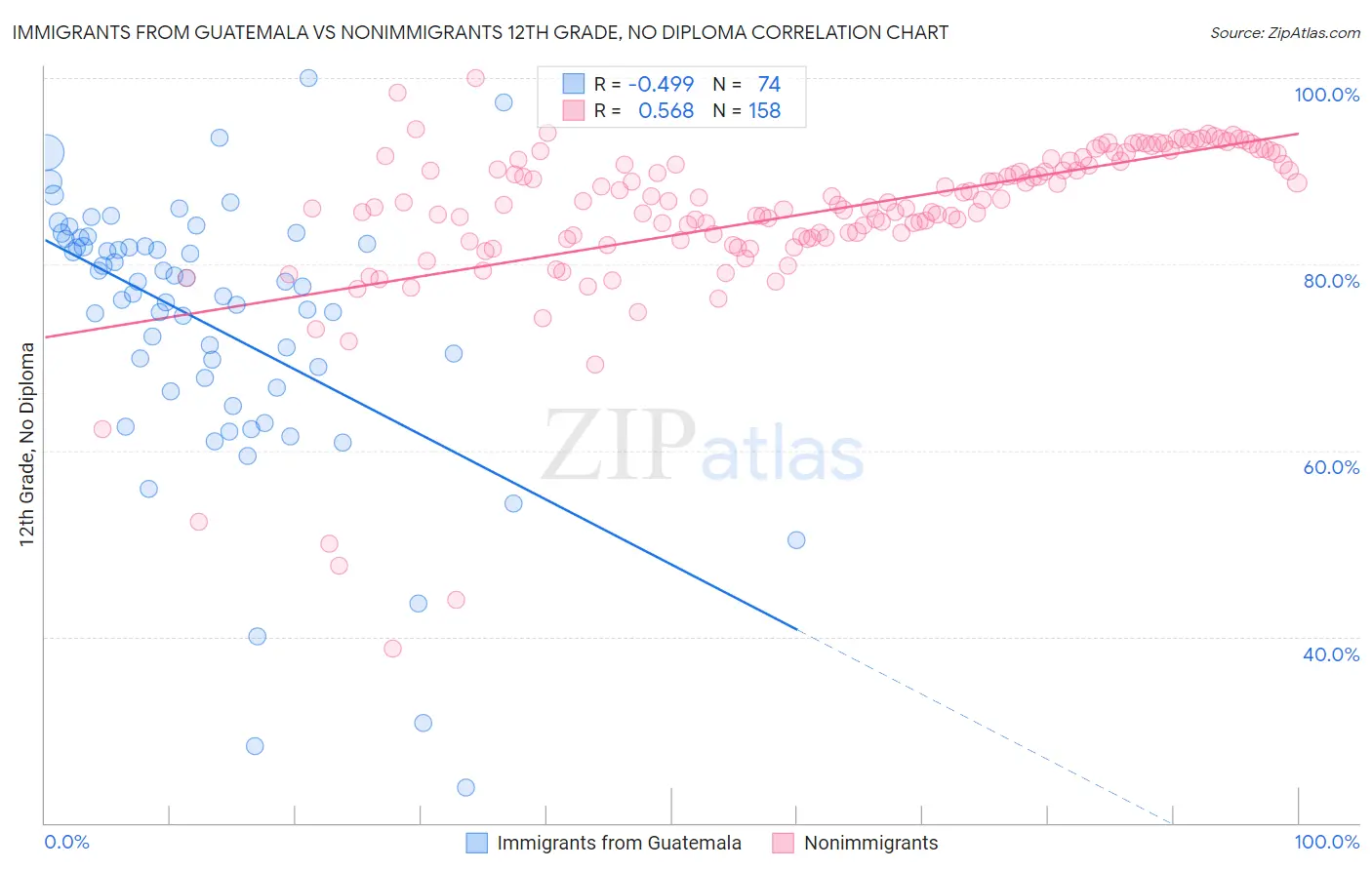 Immigrants from Guatemala vs Nonimmigrants 12th Grade, No Diploma