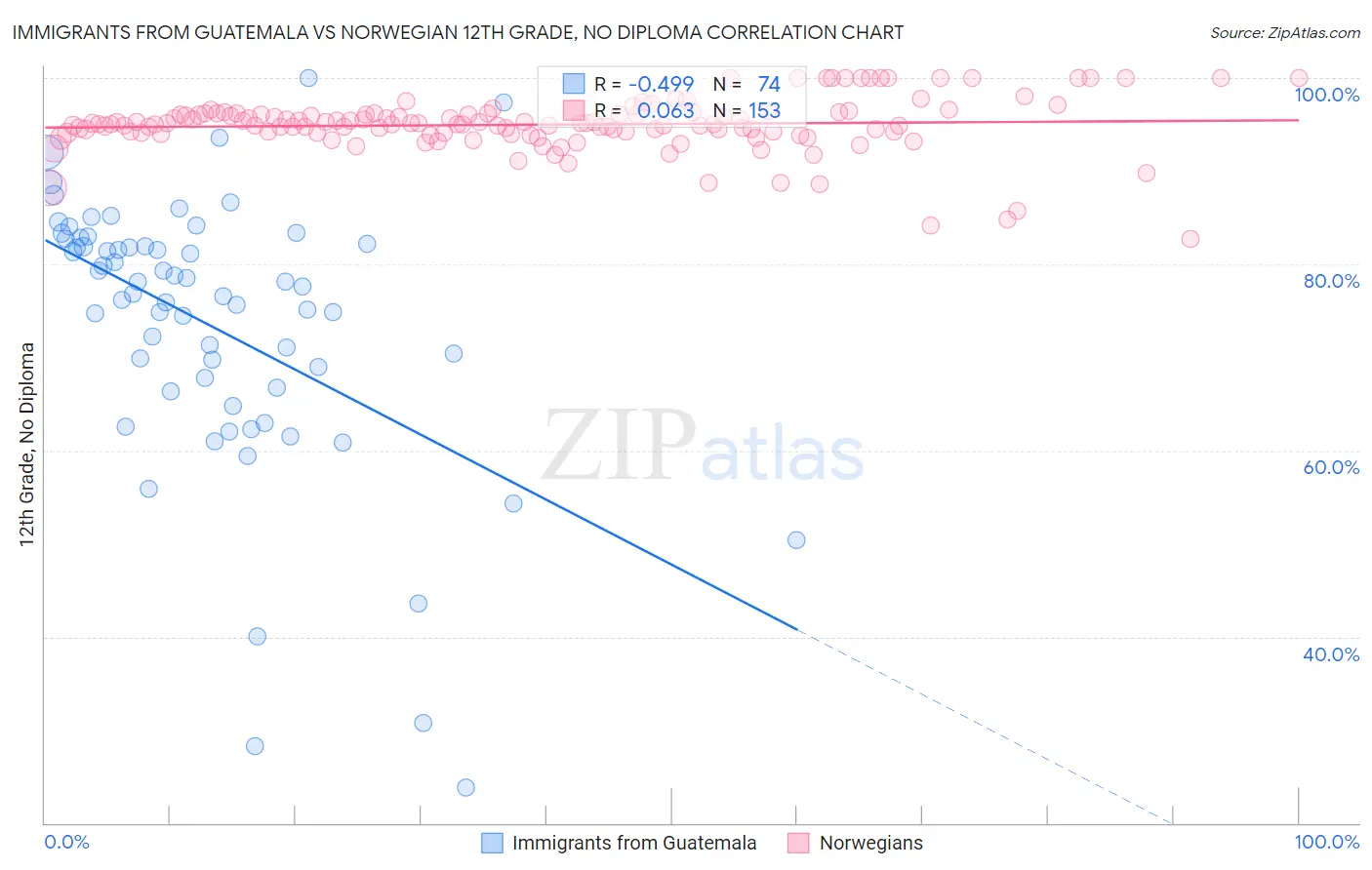 Immigrants from Guatemala vs Norwegian 12th Grade, No Diploma