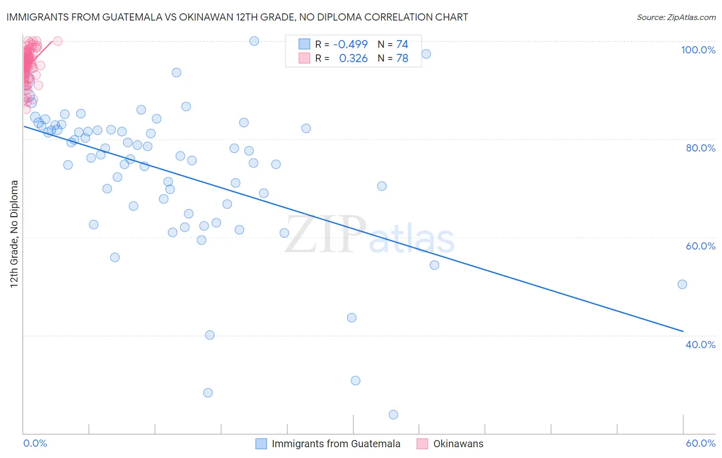 Immigrants from Guatemala vs Okinawan 12th Grade, No Diploma