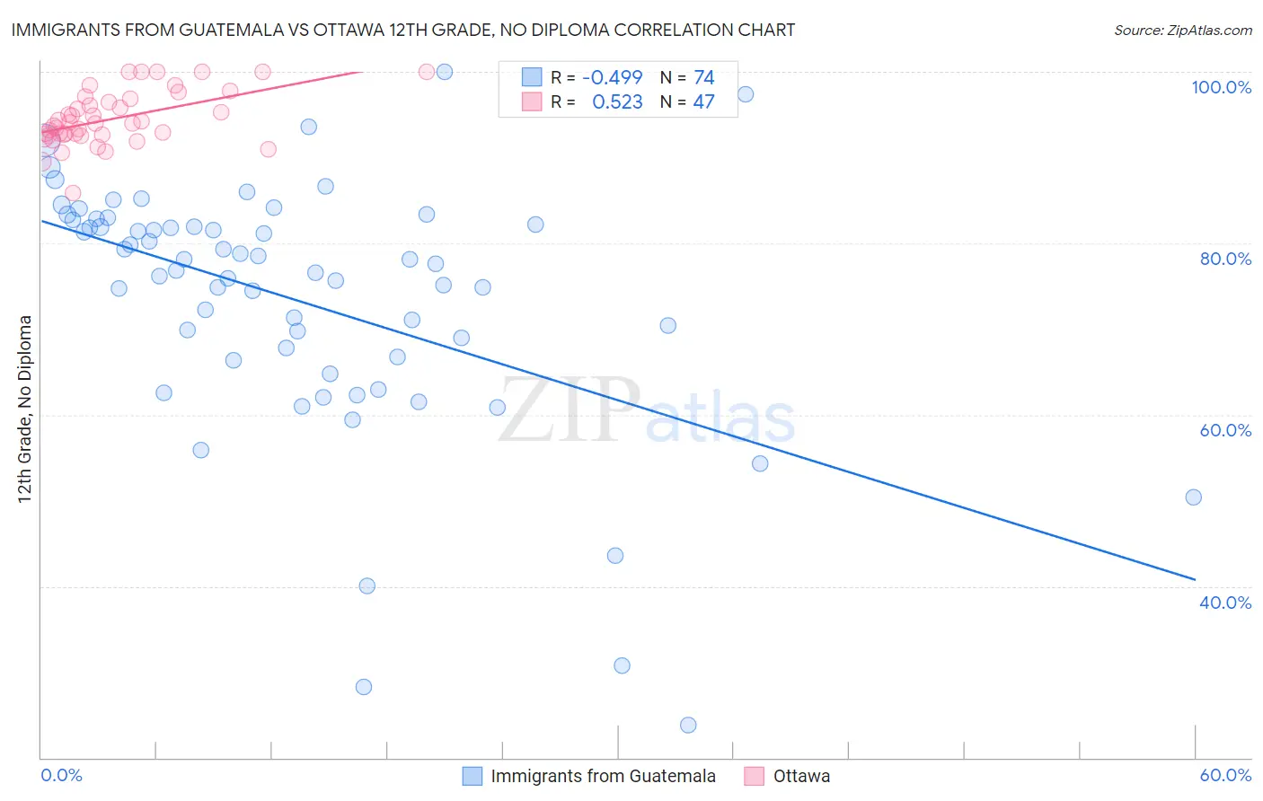 Immigrants from Guatemala vs Ottawa 12th Grade, No Diploma
