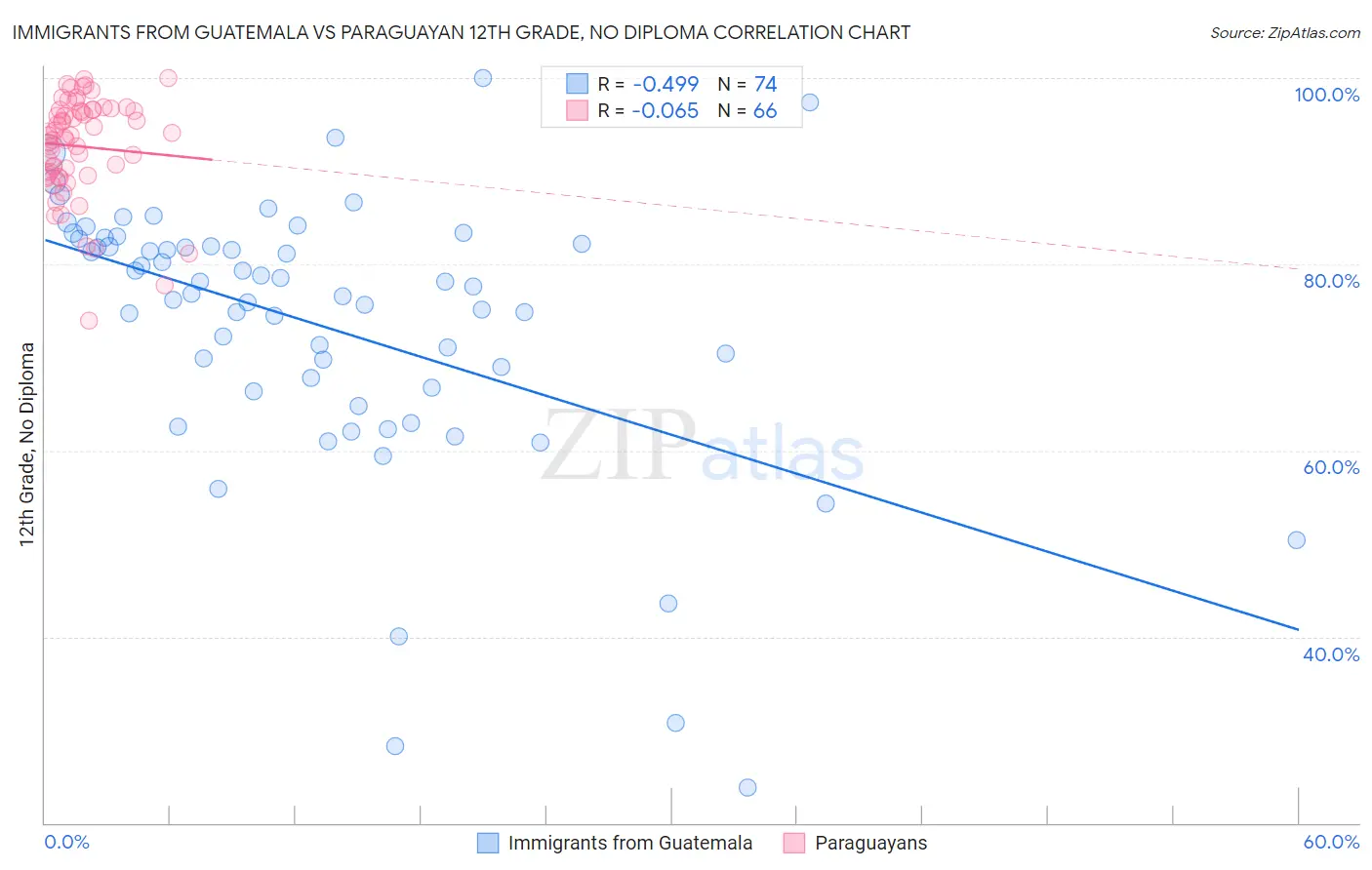 Immigrants from Guatemala vs Paraguayan 12th Grade, No Diploma