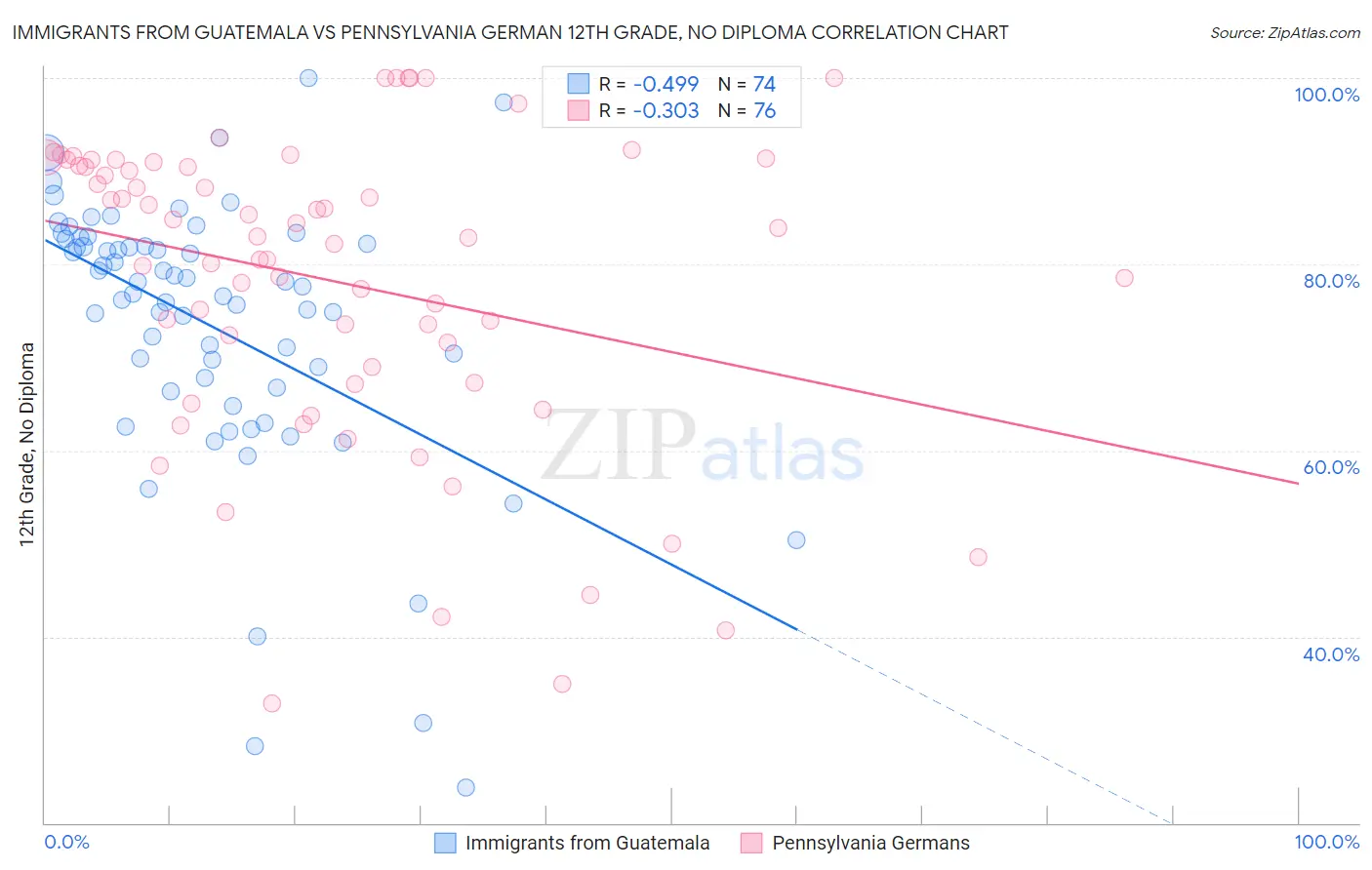 Immigrants from Guatemala vs Pennsylvania German 12th Grade, No Diploma