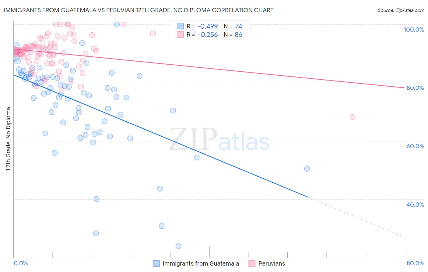 Immigrants from Guatemala vs Peruvian 12th Grade, No Diploma