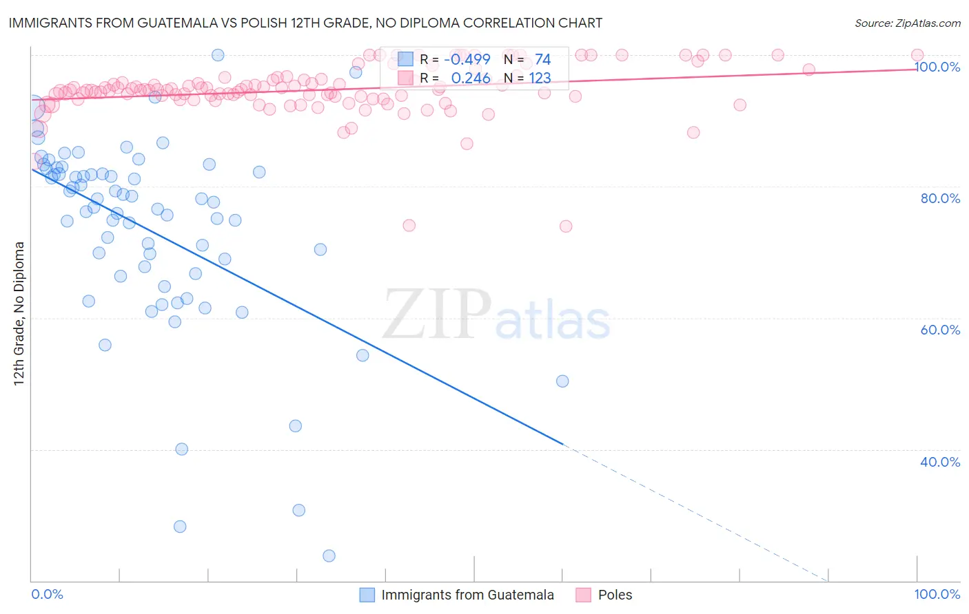 Immigrants from Guatemala vs Polish 12th Grade, No Diploma