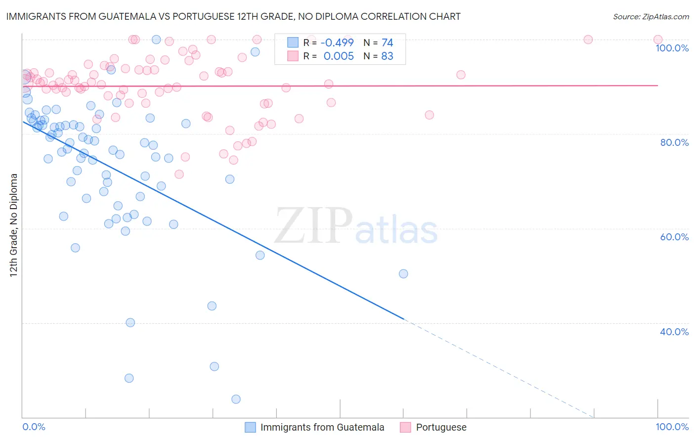 Immigrants from Guatemala vs Portuguese 12th Grade, No Diploma