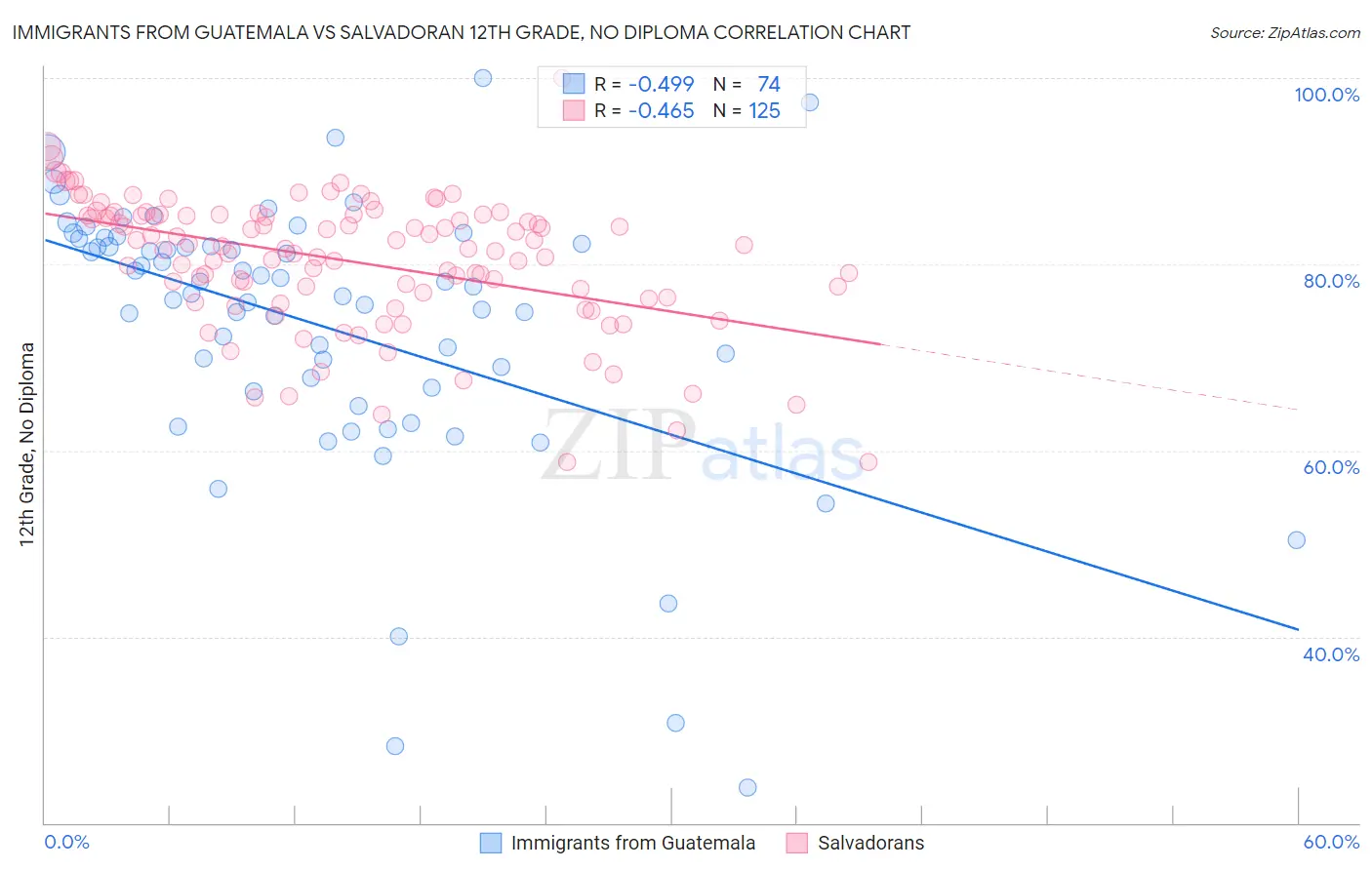 Immigrants from Guatemala vs Salvadoran 12th Grade, No Diploma