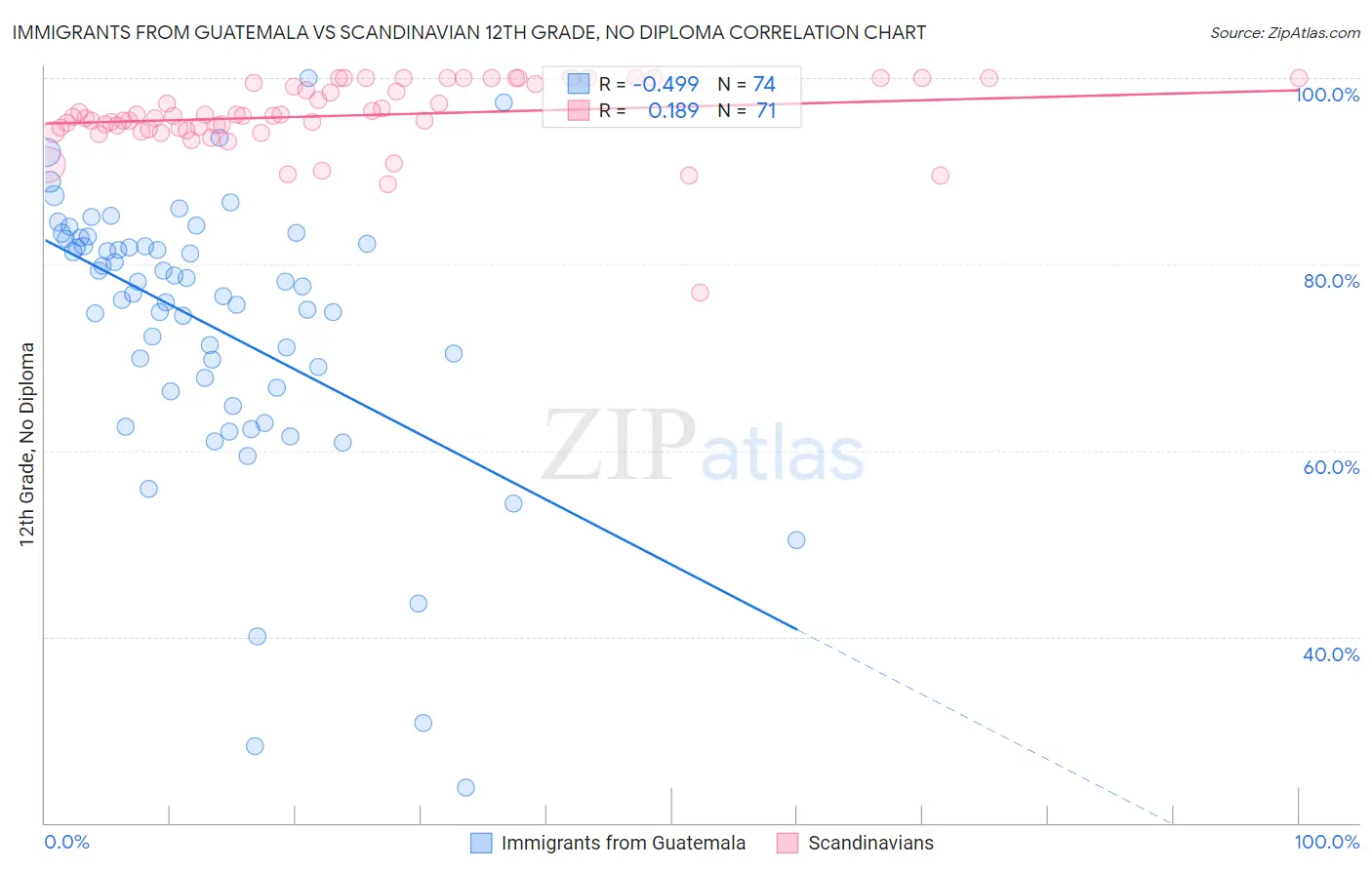 Immigrants from Guatemala vs Scandinavian 12th Grade, No Diploma
