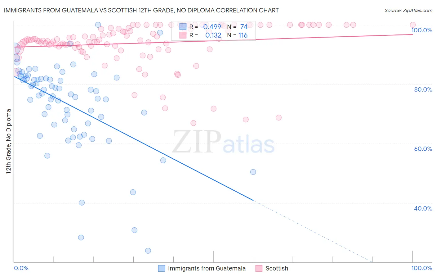 Immigrants from Guatemala vs Scottish 12th Grade, No Diploma