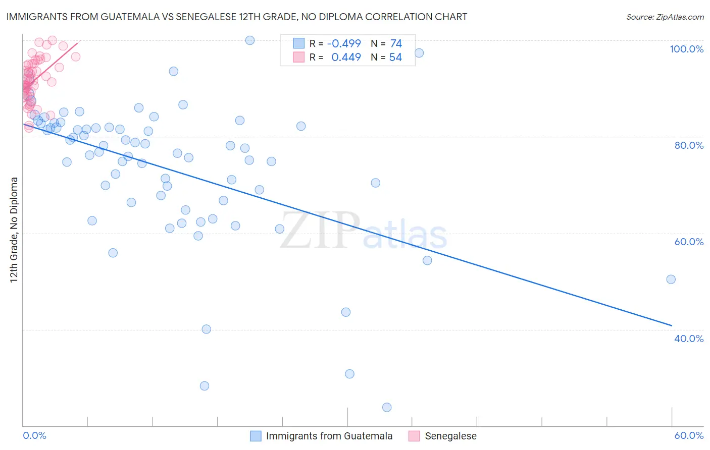 Immigrants from Guatemala vs Senegalese 12th Grade, No Diploma