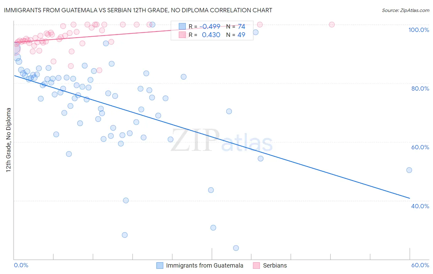 Immigrants from Guatemala vs Serbian 12th Grade, No Diploma