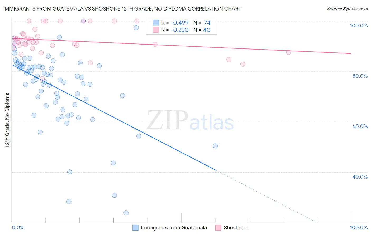 Immigrants from Guatemala vs Shoshone 12th Grade, No Diploma